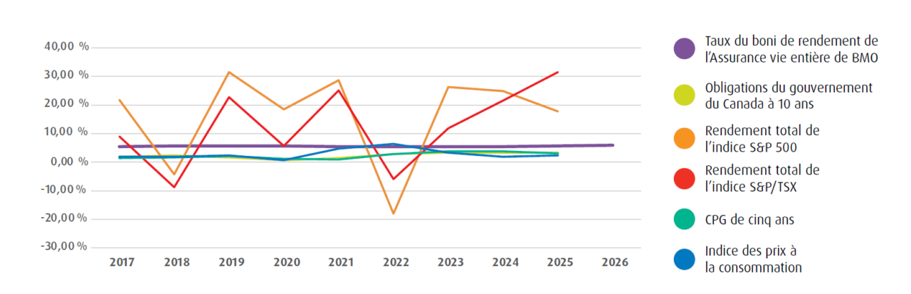 Rendements historiques et stabilité