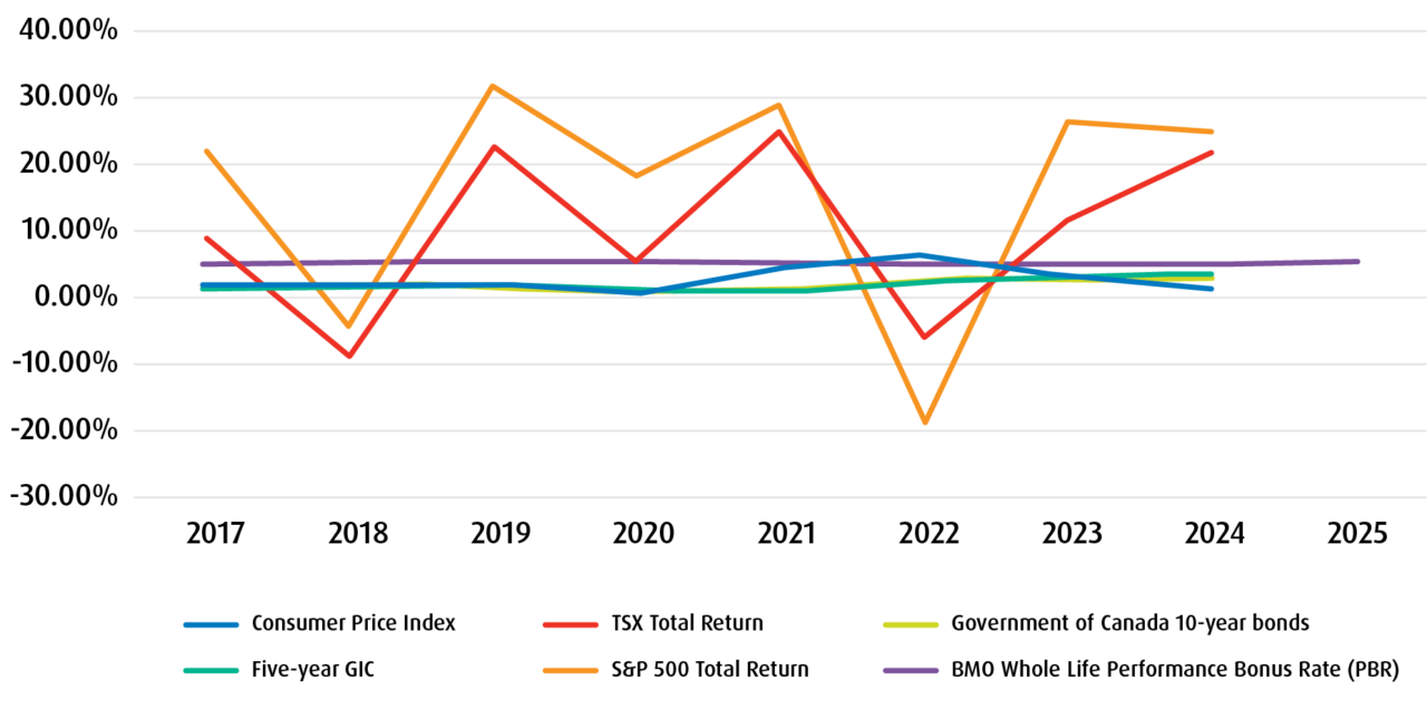 historical stability of the BMO Insurance Whole Life Performance Bonus Rate (PBR) compared to several key financial indicators.
