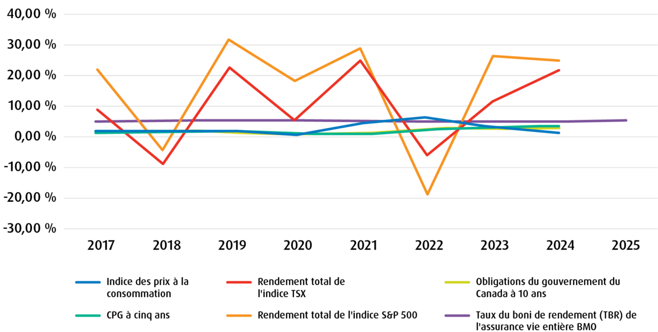 Le graphique ci-dessous illustre la stabilité historique du taux du boni de rendement (TBR) de l’assurance vie entière BMO par rapport à plusieurs indicateurs financiers clés.