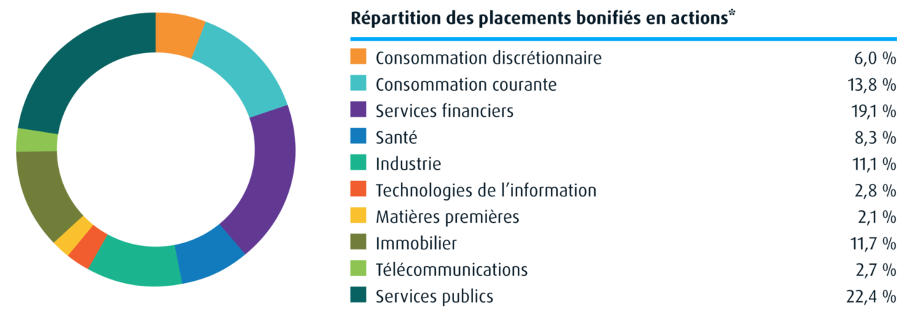 Répartition des placements bonifiés en actions