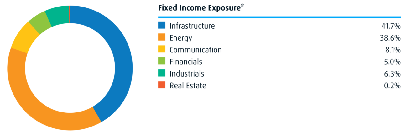 Fixed Income Exposure