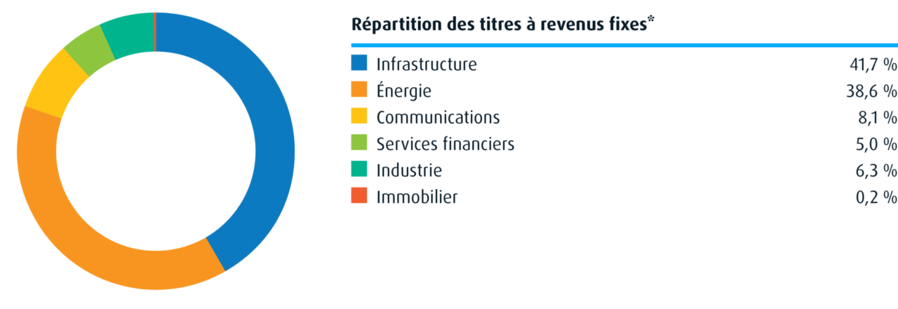 Répartition des titres à revenus fixes