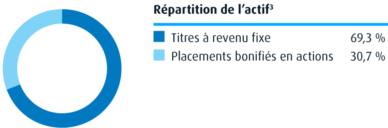 Répartition de l’actif